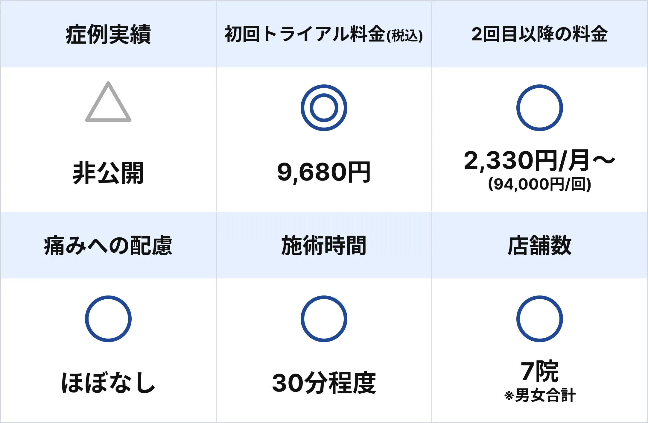エミナルクリニックの基本情報。症例実績非公開、初回トライアル料金9,680円、2回目以降2,330円／月から（94,000円／回）、痛みへの配慮はほぼなし、施術時間30分程度、男女合計7院
