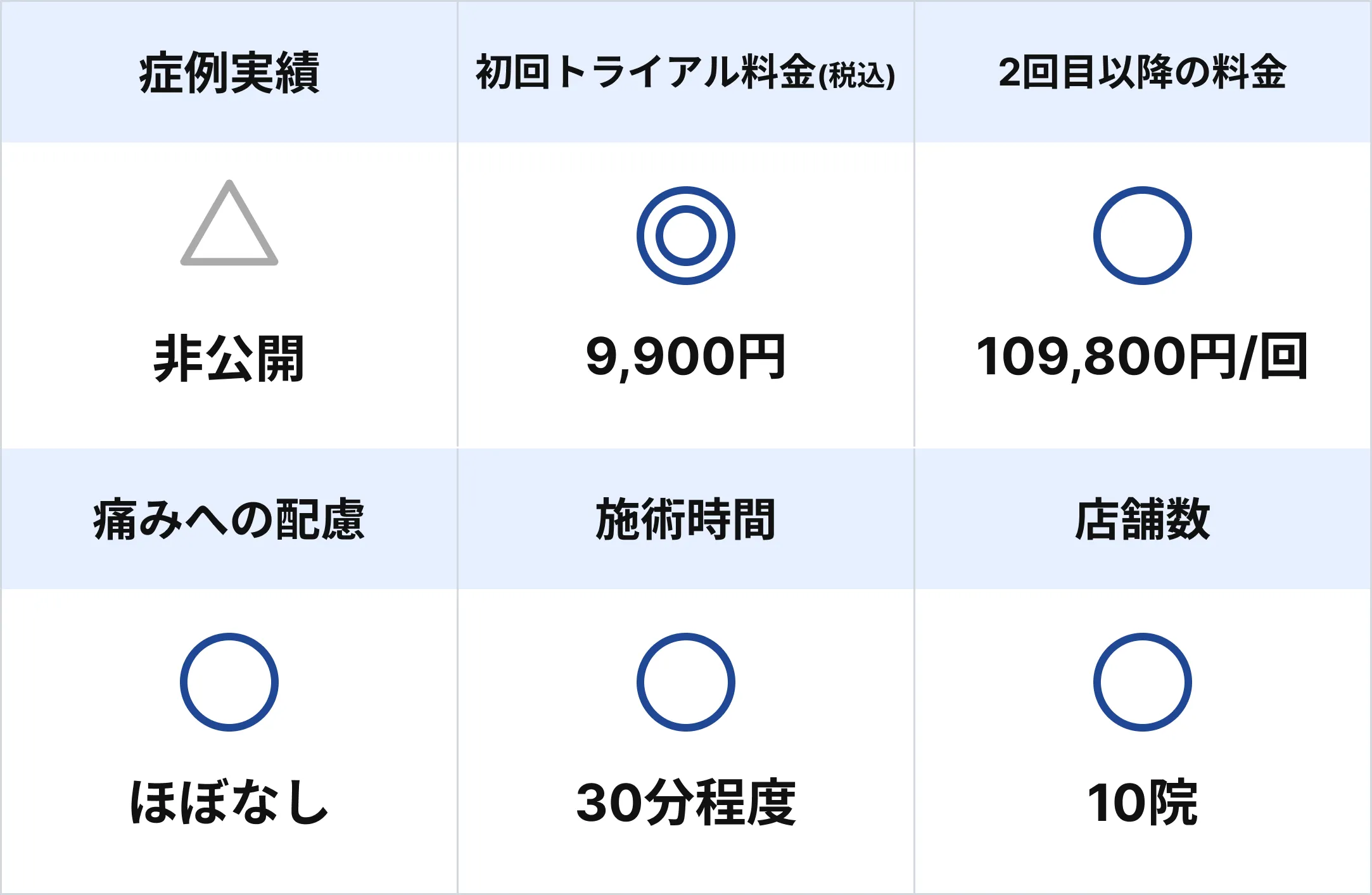 レジーナクリニックの基本情報。症例実績非公開、初回トライアル料金9,900円、2回目以降109,800円／回、痛みへの配慮はほぼなし、施術時間30分程度、10院