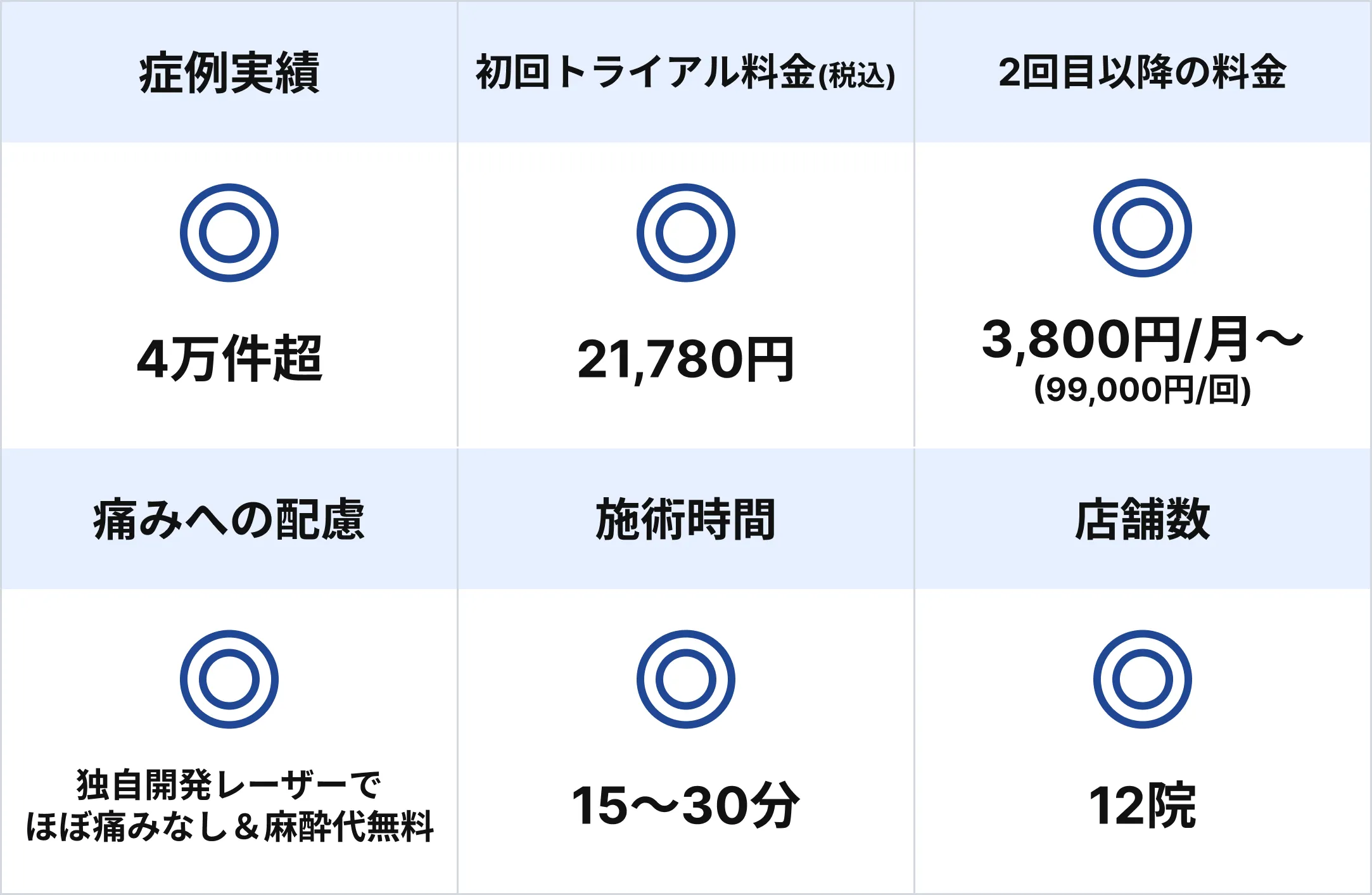 スリープメディカルクリニックの基本情報。症例実績4万件超、初回トライアル料金21,780円、2回目以降3,800円／月から（99,000円／回）、独自開発レーザーでほぼ痛みなし・麻酔代無料、施術時間15〜30分、12院