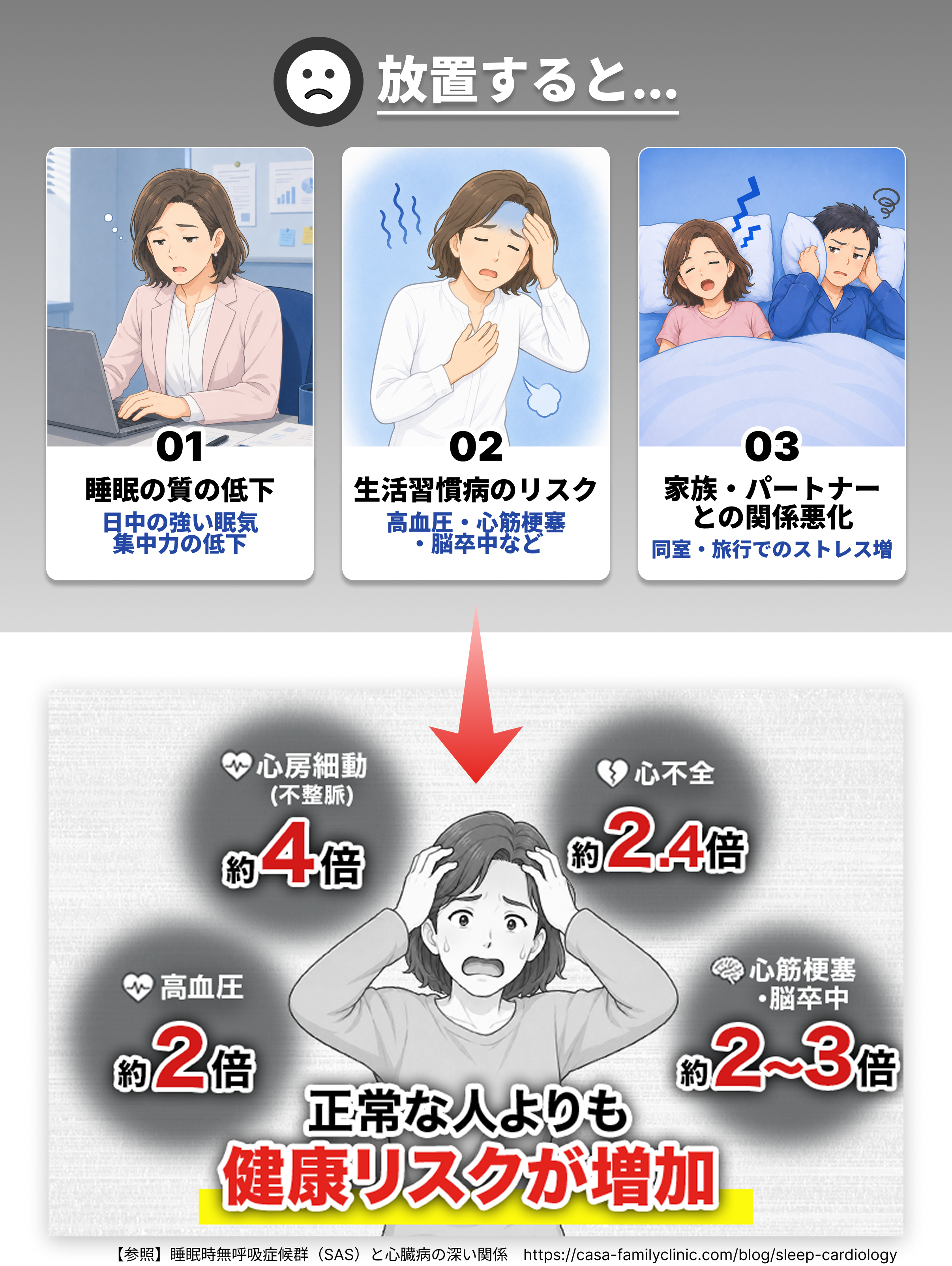 いびきを放置すると、睡眠の質低下、生活習慣病のリスク、家族・パートナーとの関係悪化につながり、心房細動、高血圧、心不全、心筋梗塞・脳卒中の健康リスクが増加